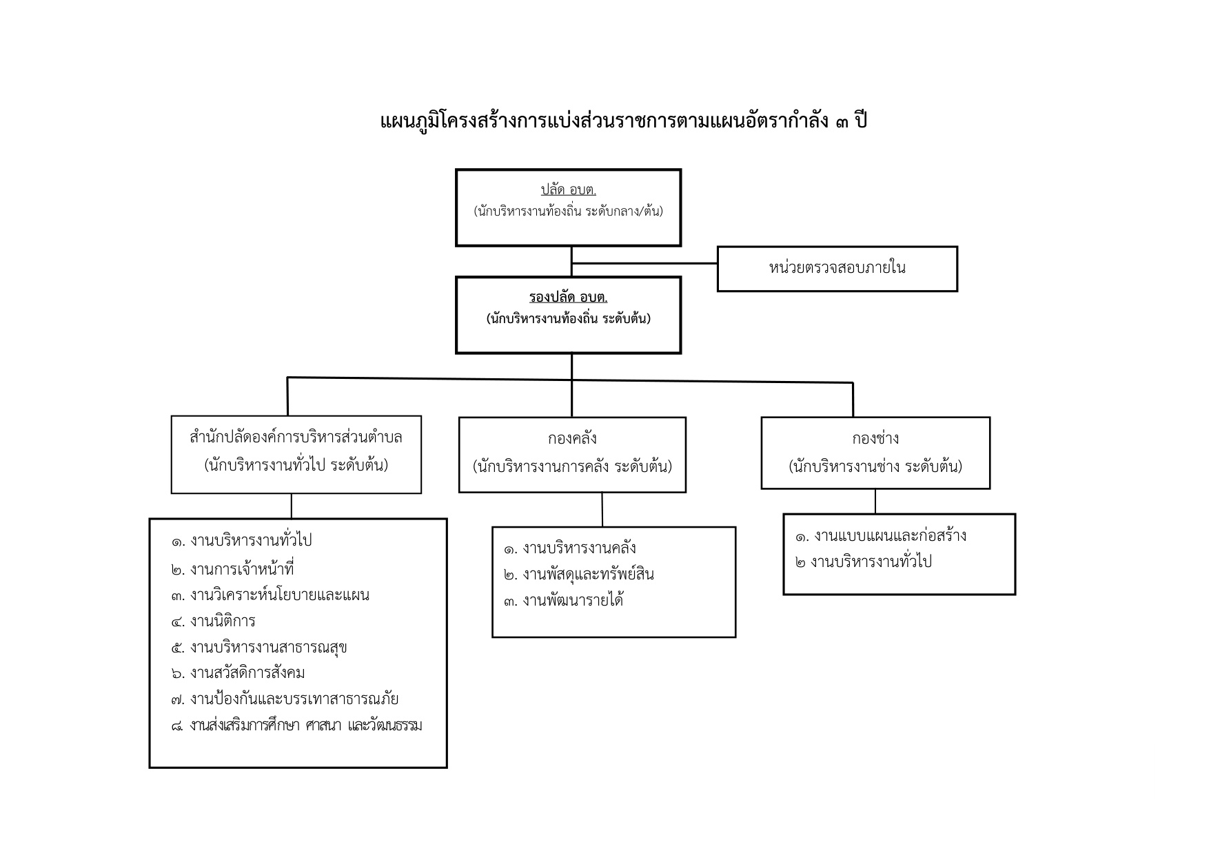 โครงสร้างส่วนราชการ